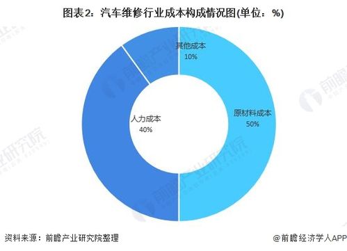 一文帶你解讀2019年汽車維修市場現狀與競爭格局分析4s經銷商占比份額